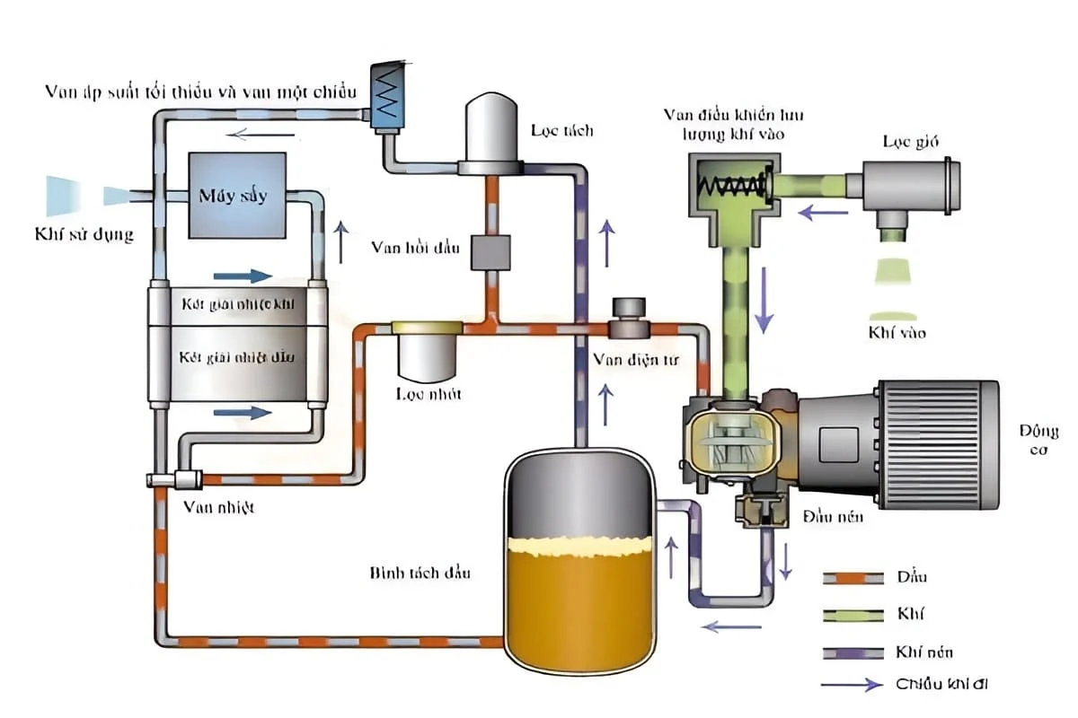 Nguyên lý hoạt động của máy nén khí piston